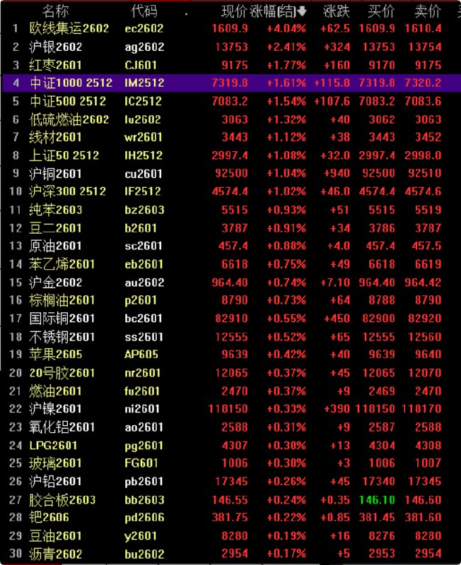 【焦煤夜盘收跌超5.2%，焦炭跌超4.8%】内盘 #期货 夜市多数收跌，焦煤夜盘收跌5.24%，焦炭跌4.84%，螺纹钢跌1.01%，铁矿石跌0.63%，烧碱跌0.47%