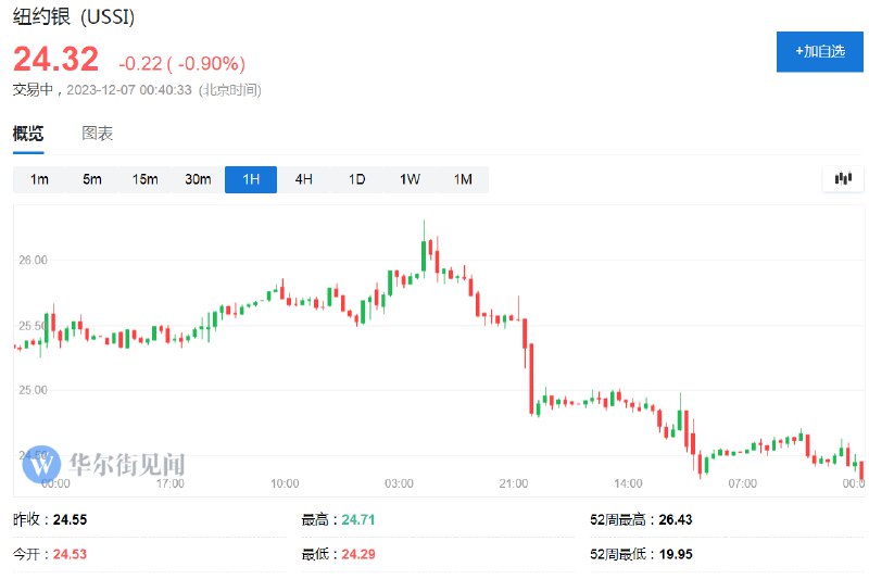 COMEX白银 #期货 日内 #跌幅 达1.0%，报24.29美元/盎司，创11月24日以来新低