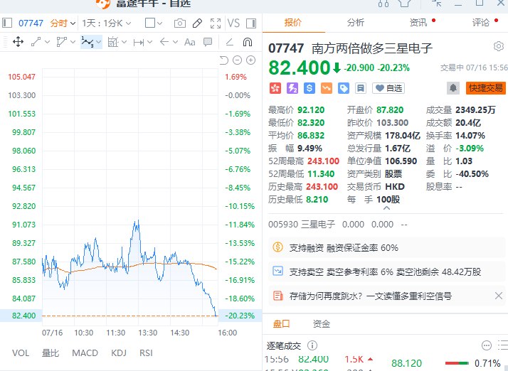 #港股 南方两倍 #做多 海力士、南方两倍做多三星电子均跌超20%