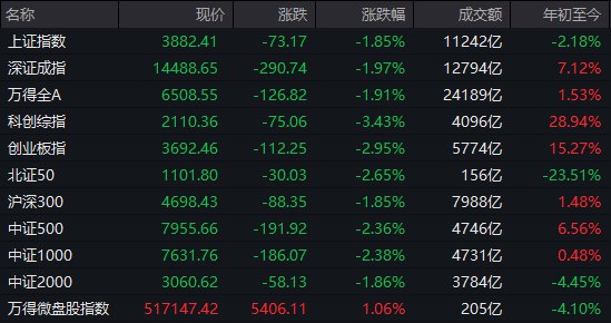 【 #A股 收盘： #创业板 指 #震荡 跌近3%， #芯片 、算力硬件股集体 #调整 】1、市场全天震荡调整，三大指数集体下挫