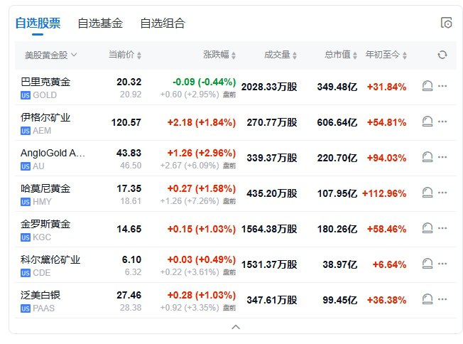 【 #美股 盘前：半导体股大跌， #英伟达 跌约7%，阿斯麦跌约5%】美股盘前：半导体股大跌，阿斯麦跌约5%，公司Q1新增订单锐减45%，远不及预期，维持全年销售指引不变；台积电跌约4%