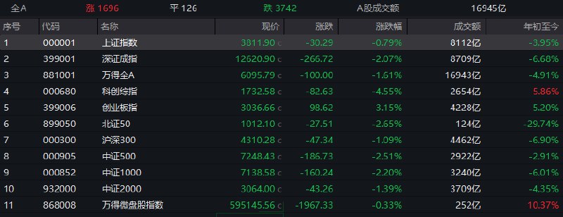 【 #科 #创50  指数跌近5%，油气、电池产业链逆势走强】1，整体走势：市场全天 #震荡  #调整 ，三大指数集体下挫，科创50跌近5%