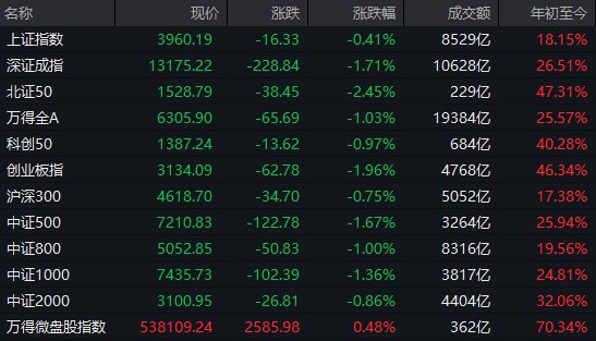【 #A股 收盘： #创业板 指缩量跌近2%，福建本地股、冰雪经济逆势大涨】1，整体行情：市场全天震荡调整，创业板指领跌