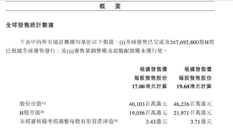 壁仞科技在 #港交所  #公告 ，全球发售的股份数目为247,692,800股H股（视乎发售量调整权及超额配股权行使与否而定），最高发售价为每股H股19.60港元，股票代码“6082”
