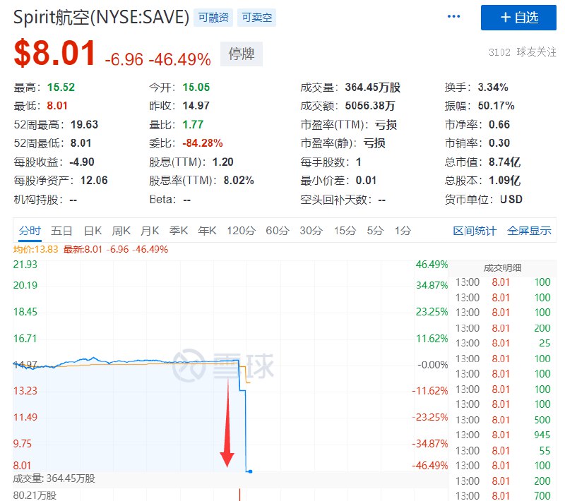 【 #美国 法官担心反垄断 #风险 ，阻挠捷蓝航空与精神航空的并购交易】精神航空（SAVE） #跌幅 扩大至46.49%，因波动性过大而（日内至少）第二次停牌