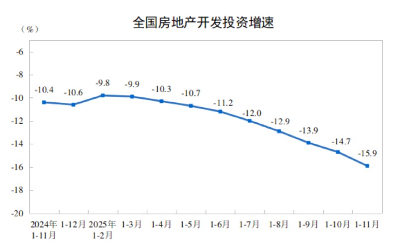 【国家统计局：1-11月份，全国房地产开发投资78591亿元，同比下降15.9%】国家统计局：1-11月份，新建商品房销售面积78702万平方米，同比下降7.8%；其中住宅销售面积下降8.1%