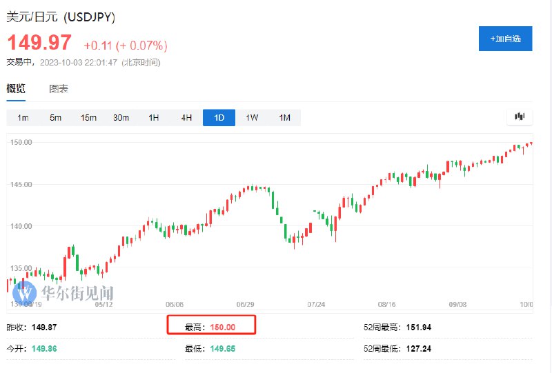 日元兑美元跌至150，为2022年10月来首次