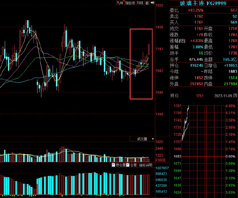 纯碱主力合约站上2100元/吨，日内涨近9%