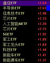 【沪指震荡反弹涨0.71%，机器人、芯片板块集体爆发】1、 #A股 三大指数今日震荡反弹，沪指盘中涨超1%，创业板指涨超1.5%，科创50指数一度大涨2%