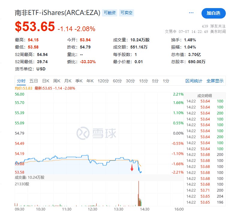 【 #特朗普 宣布对南非加征30%关税，南非货币和在美上市ETF #跌幅 迅速扩大】 #标普 500指数跌幅从0.9%扩大至1.2%， #道指 跌664点跌幅1.48%，纳指跌262点跌幅1.27%