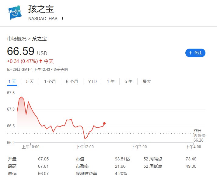 “ #特朗普 关税输家指数” #涨幅 重新扩大至0.26%，北京时间00:00前后曾短暂转跌，美妆公司ELF维持超过23%的涨幅