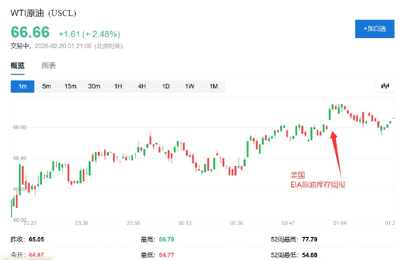 WTI #原油 日内 #涨幅 达2.5%，报66.68美元/桶