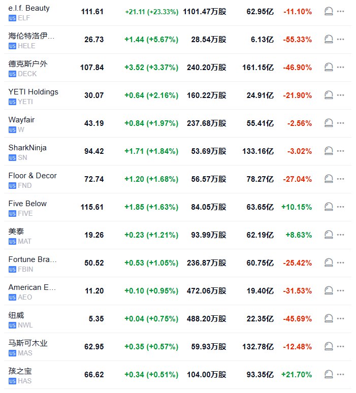 “ #特朗普 关税输家指数” #涨幅 重新扩大至0.26%，北京时间00:00前后曾短暂转跌，美妆公司ELF维持超过23%的涨幅