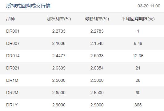 【早盘隔夜和7天期回购利率均走升】今日央行进行300亿元7天期逆回购操作