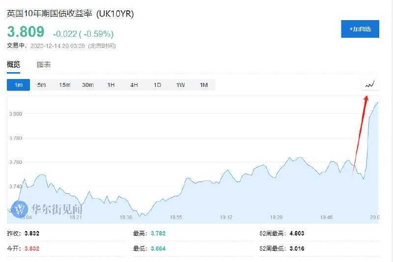 【英镑兑美元短线拉升约40点，此前 #英国  #央行 维持利率不变】英镑兑美元短线拉升约40点，现报1.2705