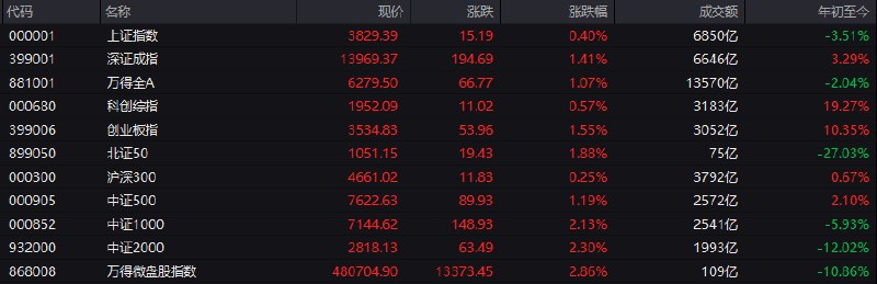 #上证 指数早盘收报3829.39点，涨0.40%