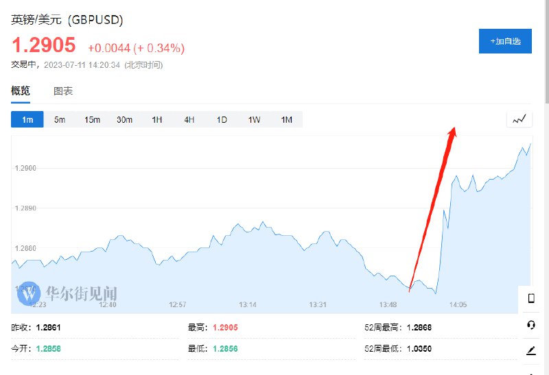 【英镑升至15个月高点  #英国 薪资数据强于预期】英镑兑美元持续走高，日内 #涨幅 达0.3%，现报1.2905，创15个月新高，因英国就业数据显示薪资优于分析师预期