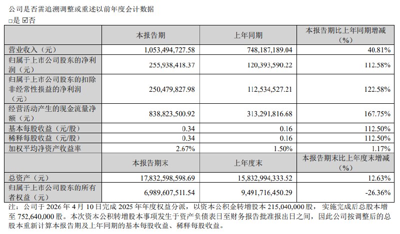 【同花顺：一季度 #净利润 2.56亿元， #同比 增长112.58%】同花顺 #公告 称，2026年第一季度实现 #营业收入 10.53亿元，同比增长40.81%；归属于 #上市 公司股东的净利润为2.56亿元，同比增长112.58%