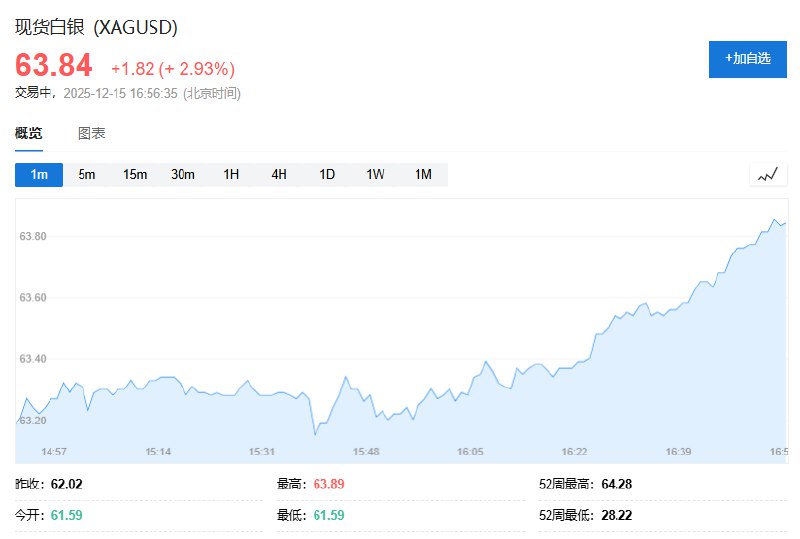 现货白银持续走高，日内涨超3%，现报63.87美元/盎司