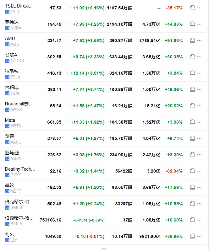 #标普 500指数高开95.77点， #涨幅 1.44%，报6737.93点；道琼斯工业平均指数高开428.74点，涨幅0.93%，报46567.51点；纳斯达克综合指数高开492.77点，涨幅2.18%，报23057.00点