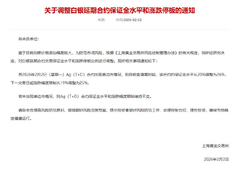 【上海 #黄金 交易所：调整白银延期合约保证金水平和涨跌停板】上海黄金交易所：对白银延期合约交易保证金水平和涨跌停板比例进行调整，若2月2日Ag（T+D）合约出现单边市情况，则自收盘清算时起，该合约的保证金水平从20%调整为26%，下一交易日起涨 #跌幅 度限制从19%调整为25%