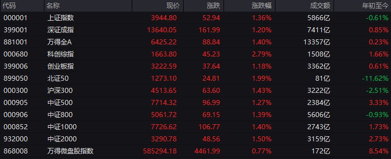 #上证 指数早盘收报3944.80点，涨1.36%