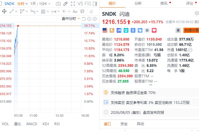 费城 #半导体 指数涨超7%，闪迪涨约20%，希捷科技涨约18%，西部数据涨约16%，美光科技涨约11%，SK海力士涨约11%