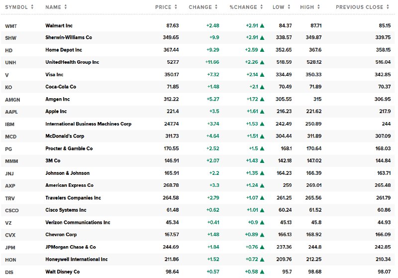 【 #标普 涨0.5%， #英伟达 跌2%拖累科技板块，沃尔玛涨约3%带动 #道指 涨1%】标普500日内 #涨幅 达0.5%，报5609点；日用消费品、金融、能源、房地产、公用事业、原材料板块涨1.76%-1.1%，科技板块仍跌0.37%