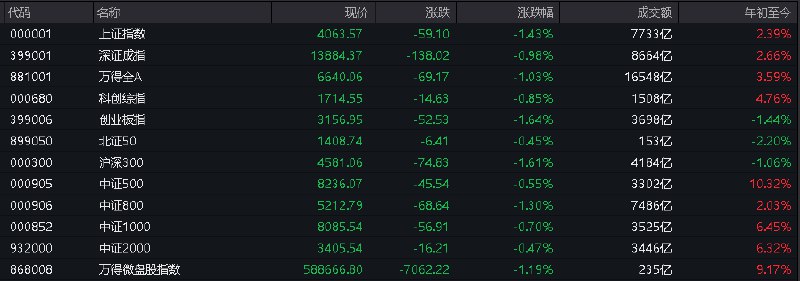 #上证 指数早盘收报4063.57点，跌1.43%