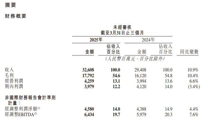 快手科技第一季度营收326.1亿元人民币，市场预估322.8亿元人民币；第一季度调整后净利润45.8亿元人民币，市场预估45亿元人民币