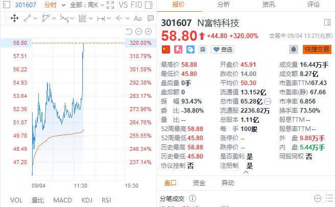 创业板上市新股富特科技午后再度拉升， #涨幅 扩大至320%