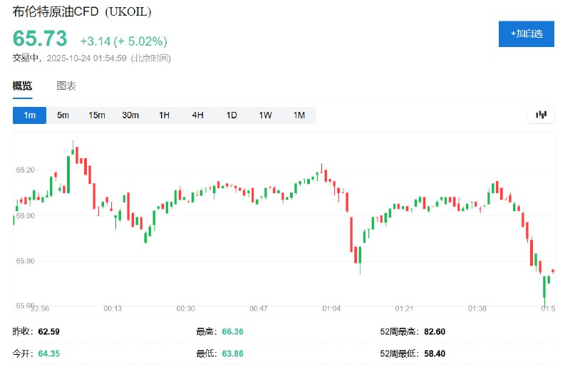 布伦特 #原油  #期货  #涨幅 收窄至5%，报65.73美元/桶