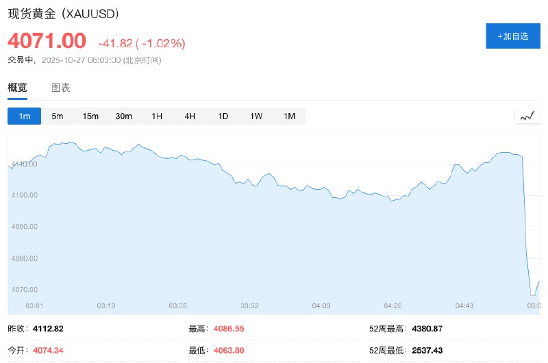 【现货 #黄金 跳空低开逾1%， #美股  #期货 集体上扬】 #标普 500指数期货涨0.8%，纳指期货涨0.9%， #道指 期货涨0.7%