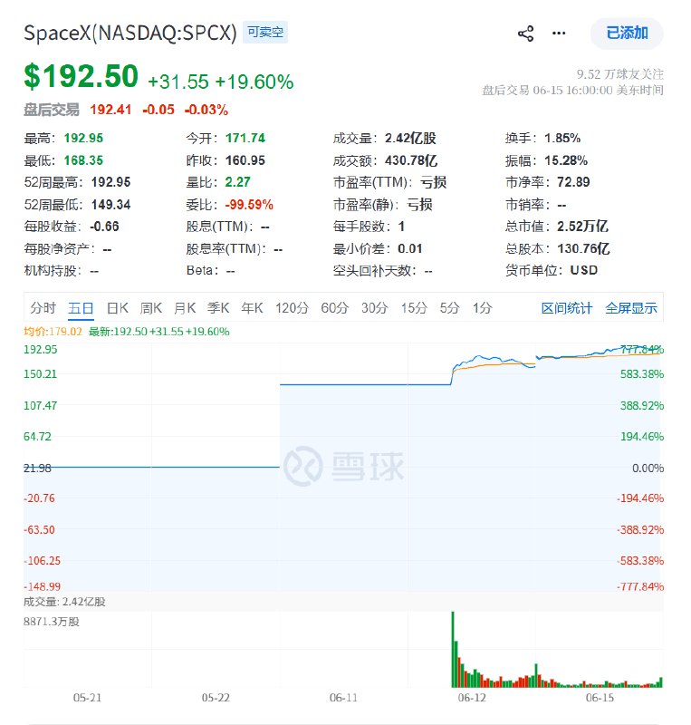 SpaceX #美股  #IPO 第二天收涨19.60%，报192.50 #美元 ， #市值 增长4120亿美元