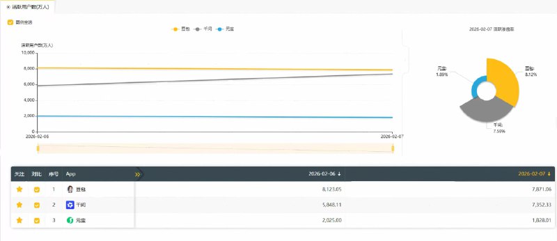 【千问DAU达到7352万，逼平豆包】华尔街见闻获悉，QuestMobile的最新数据显示，2月7日，千问DAU（日活跃用户数）达到7352万，远超元宝DAU的1828万，逼近豆包DAU的7871万