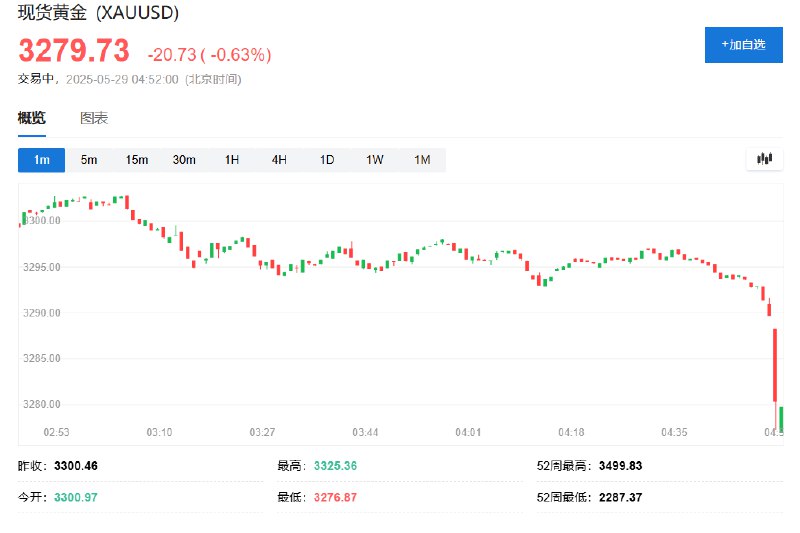 【金价在 #英伟达 业绩报告发布后跳水】现货黄金价格 #美股 盘后跳水，周三（5月28日）纽约尾盘从3290美元上方跌至3276.84美元刷新日低，日内整体 #跌幅 扩大至大约0.7%