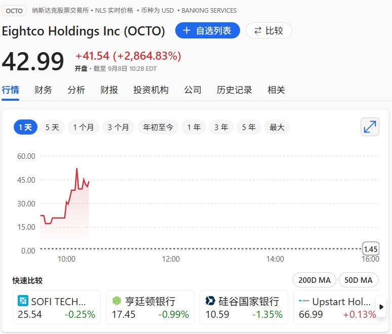 电商科技公司Eightco（OCTO）股价一度飙涨3838%，该公司此前宣布为一个代币Worldcoin财库私人配售2.5亿美元，并任命华尔街分析师Dan Ives为其董事会主席