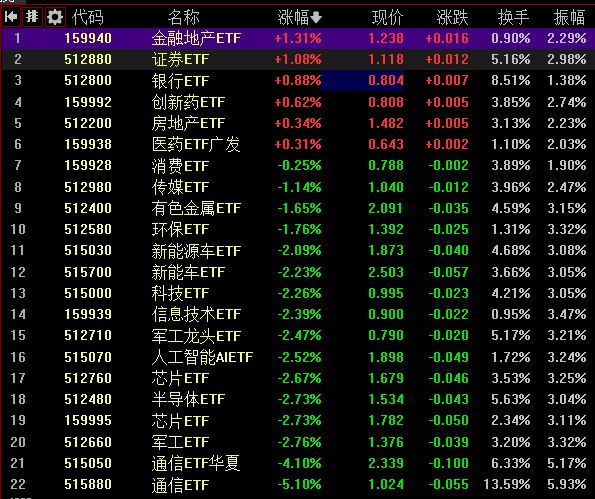 【 #创业板 指高开低走跌2.29%，全市场下跌个股超4500只】1，整体走势：市场全天高开低走，创业板指午后跌超2%