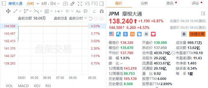 第一共和银行 #美股 盘前跌近60%，摩根大通涨4.5%，第一共和银行被监管机构接管，并将出售给摩根大通