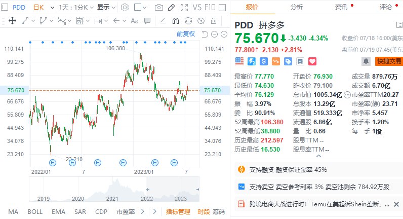 【热门中概股 #美股 盘前普涨， #拼多多 涨近3%】热门中概股美股盘前普涨，爱奇艺涨近5%，拼多多涨近3%， #阿里 巴巴、哔哩哔哩涨超2%，京东、小鹏汽车涨近2%
