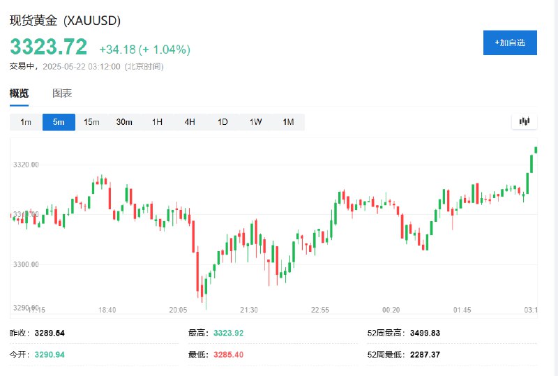 【金价上涨1%， #道指 跌超2%】现货黄金日内 #涨幅 达1.0%，报3322.52美元/盎司