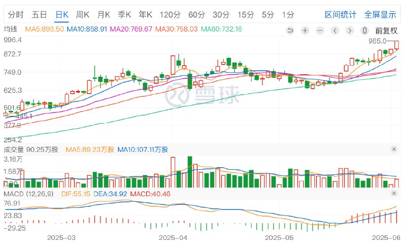 港股老铺黄金早盘涨超6%，盘中高见965港元，再创上市以来新高