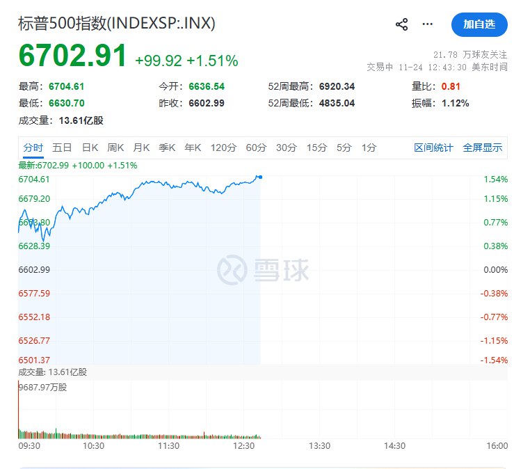 #标普 500指数上涨1.55%， #道指 涨239点 #涨幅 0.52%，纳指涨2.56%，半导体指数涨2.46%，小盘股指涨1.63%