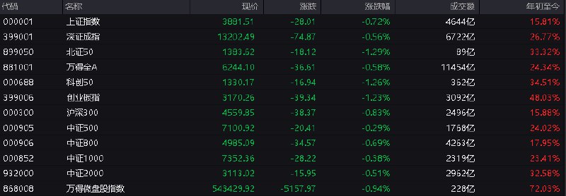#上证 指数早盘收报3881.51点，跌0.72%