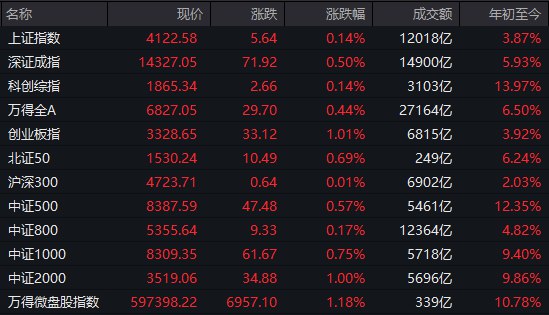 【 #A股 收盘： #创业板 指探底回升涨超1%，商业航天、油气股集体走强】市场全天探底回升，三大指数集体上涨