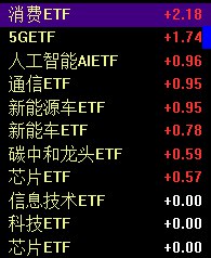 【深成指低开高走涨0.74%，新能源车产业链掀涨停潮】1、 #A股 三大指数今日低开高走，午后一度集体翻红，深成指盘中涨超1%