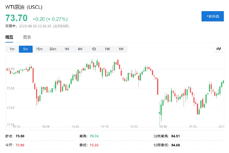WTI #原油  #期货  #涨幅 重新扩大至约0.3%，报73.70美元/桶