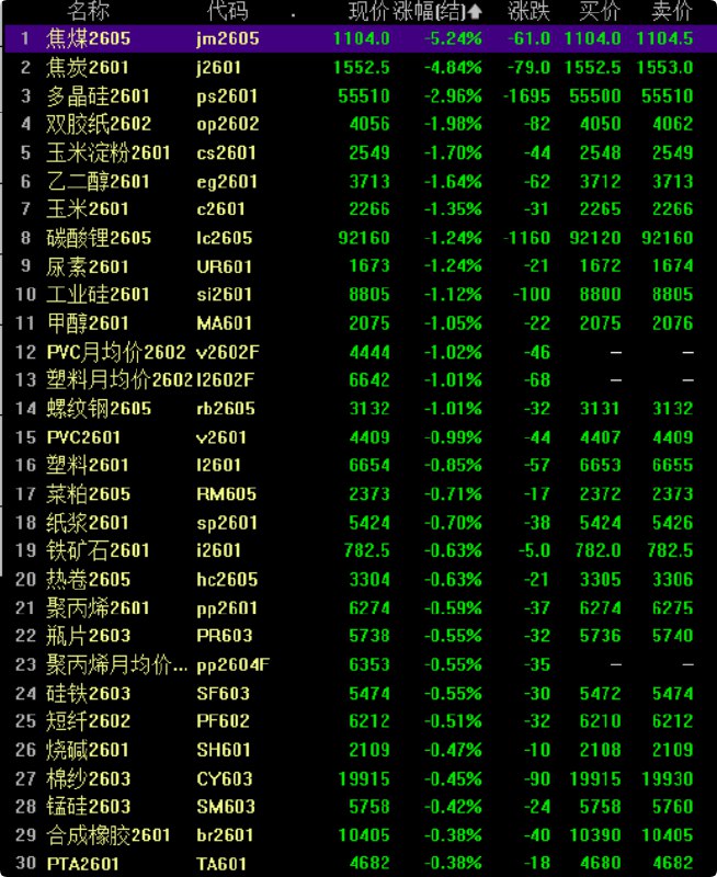 【焦煤夜盘收跌超5.2%，焦炭跌超4.8%】内盘 #期货 夜市多数收跌，焦煤夜盘收跌5.24%，焦炭跌4.84%，螺纹钢跌1.01%，铁矿石跌0.63%，烧碱跌0.47%
