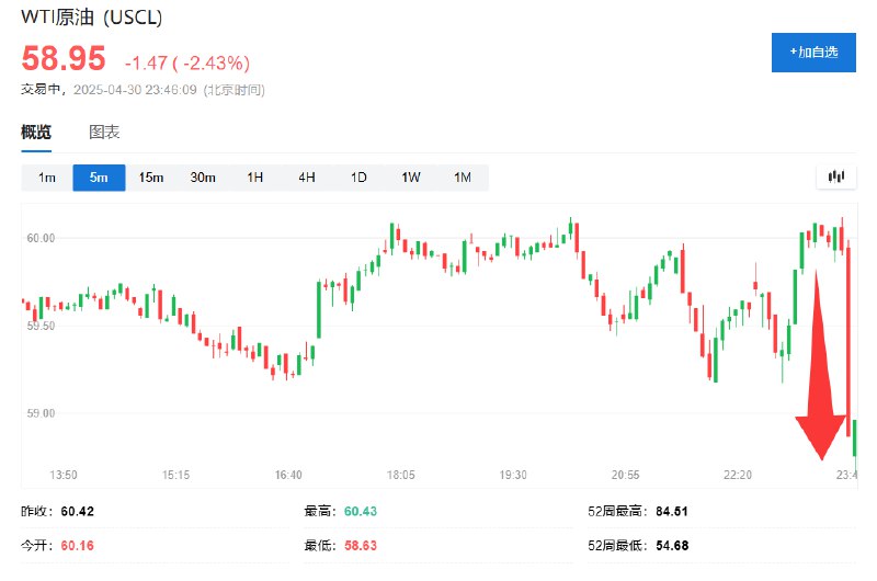 【 #沙特 称有能力维持长期低油价，国际油价下跌2.5%】五位了解谈判情况的消息人士向路透社透露，沙特阿拉伯官员最近几周向盟友和行业专家通报，沙特有能力维持长期低油价