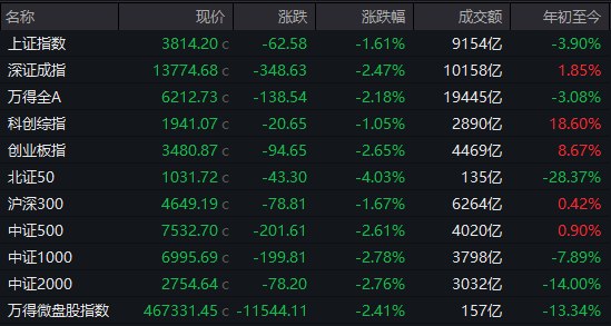 【 #A股 收盘： #沪指 跌1.61%逼近3800点，全市场成交不足2万亿】市场全天缩量 #调整 ，三大指数集体下挫